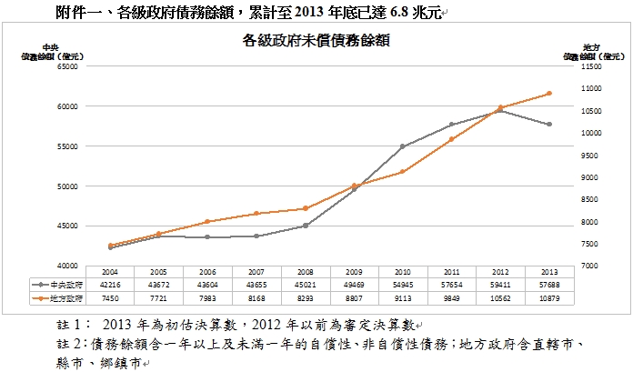 附件一、各級政府債務餘額，累計至2013年底已達6.8兆元