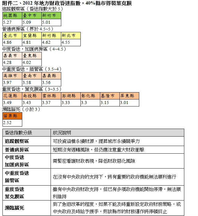 附件二、2012年地方財政昏迷指數，40%縣市得裝葉克膜