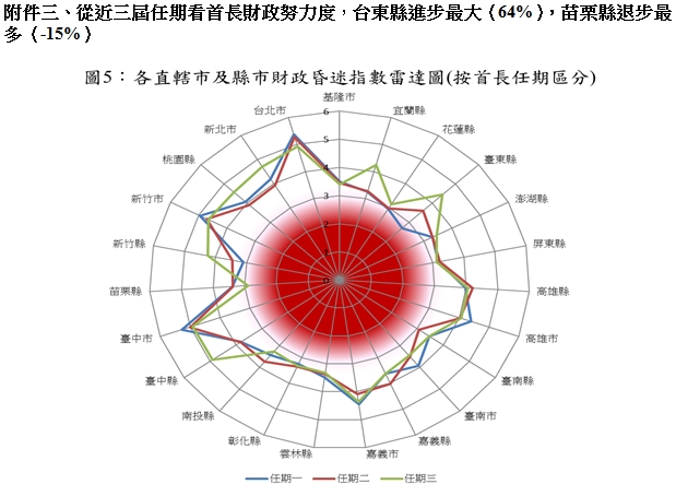 附件三、從近三屆任期看首長財政努力度，台東縣進步最大（64%），苗栗縣退步最多（-15%）