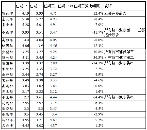 附件三、從近三屆任期看首長財政努力度，台東縣進步最大（64%），苗栗縣退步最多（-15%）