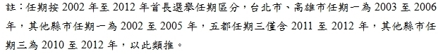 附件三、從近三屆任期看首長財政努力度，台東縣進步最大（64%），苗栗縣退步最多（-15%）