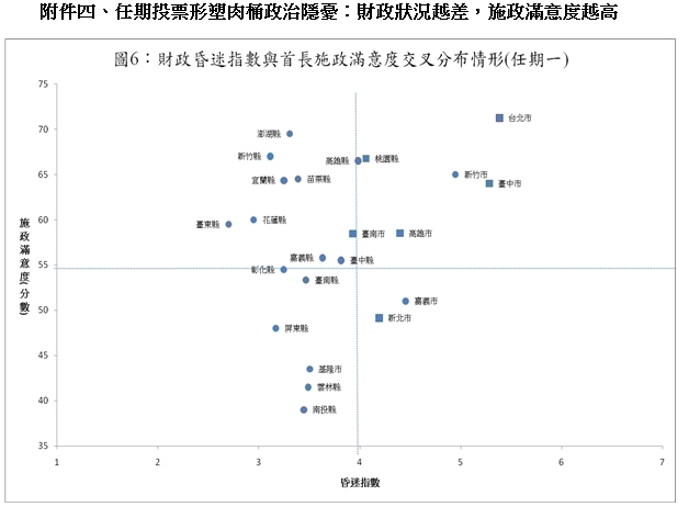 附件四、任期投票形塑肉桶政治隱憂：財政狀況越差，施政滿意度越高