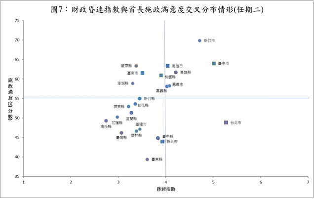 附件四、任期投票形塑肉桶政治隱憂：財政狀況越差，施政滿意度越高