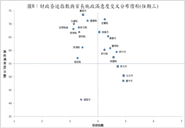 附件四、任期投票形塑肉桶政治隱憂：財政狀況越差，施政滿意度越高